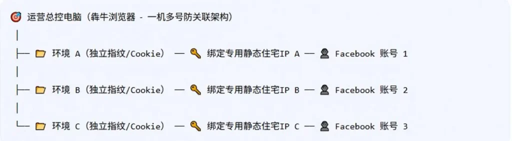犇牛浏览器一机多号防关联架构